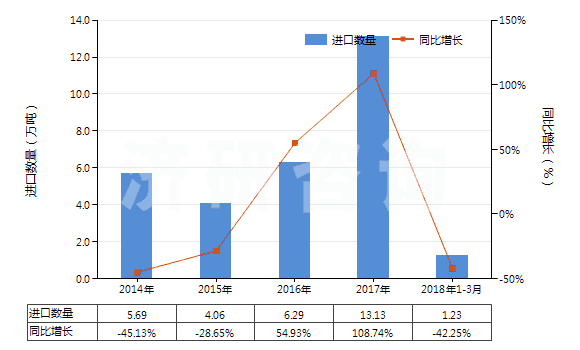 2014-2018年3月中國硝酸、磺硝酸(HS28080000)進(jìn)口量及增速統(tǒng)計(jì)